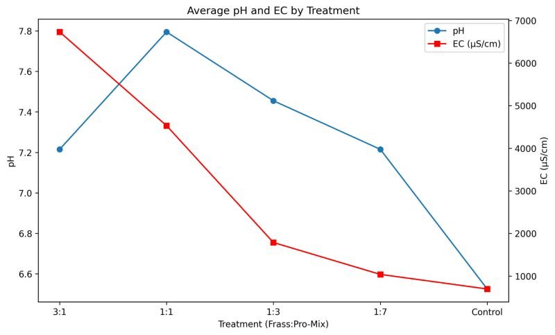 Line graph of average pH and electrical conductivity for five growing mixes, falling as the share of frass falls